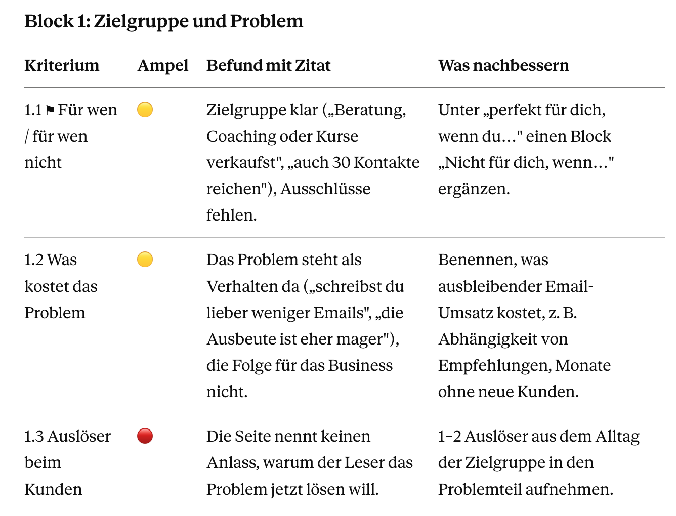Ausschnitt aus dem Angebots-Audit, Block 1 Zielgruppe und Problem: Tabelle mit den Spalten Kriterium, Ampel, Befund mit Zitat und Was nachbessern. „Für wen / für wen nicht“ und „Was kostet das Problem“ stehen auf Gelb, „Auslöser beim Kunden“ auf Rot.