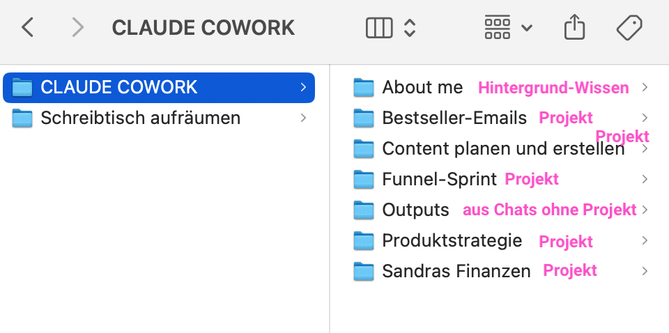 Finder-Fenster mit dem Ordner CLAUDE COWORK. Der Unterordner About me enthält das Hintergrundwissen, die Ordner Bestseller-Emails, Content planen und erstellen, Funnel-Sprint, Produktstrategie und Sandras Finanzen sind je ein eigenes Projekt. Im Ordner Outputs landen Ergebnisse aus Chats ohne Projekt.